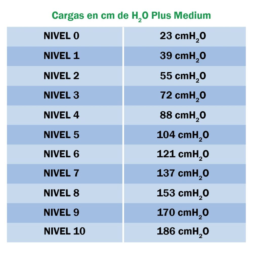 Niveles de resistencia válvula Medium - Doctor's Choice